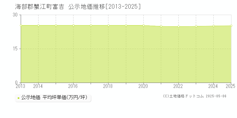 富吉(海部郡蟹江町)の公示地価推移グラフ(坪単価)[2013-2025年]