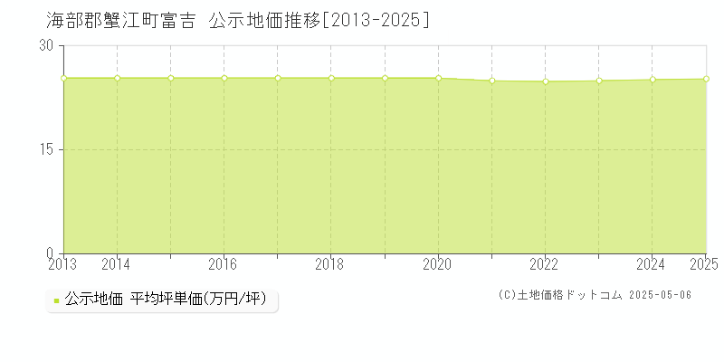 海部郡蟹江町富吉の地価公示推移グラフ 