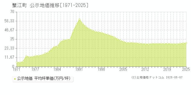 蟹江町(愛知県)の公示地価推移グラフ(坪単価)[1971-2025年]