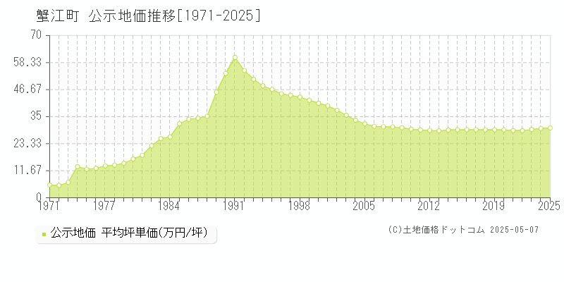 海部郡蟹江町全域の地価公示推移グラフ 