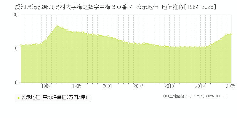 愛知県海部郡飛島村大字梅之郷字中梅６０番７ 公示地価 地価推移[1984-2025]