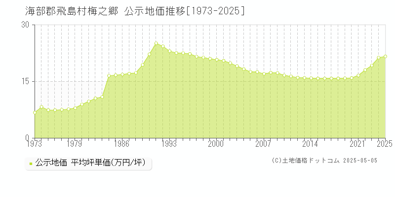 梅之郷(海部郡飛島村)の公示地価推移グラフ(坪単価)[1973-2025年]