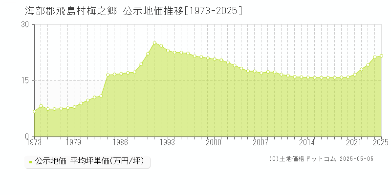 海部郡飛島村梅之郷の地価公示推移グラフ 