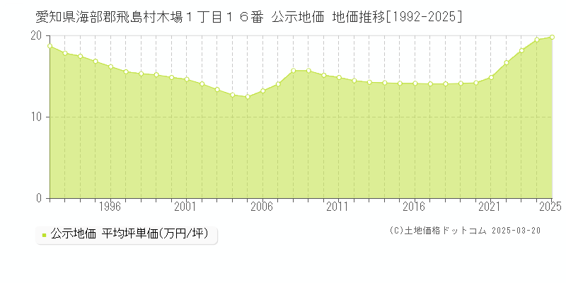 愛知県海部郡飛島村木場１丁目１６番 公示地価 地価推移[1992-2025]
