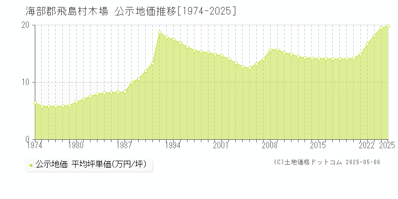 木場(海部郡飛島村)の公示地価推移グラフ(坪単価)[1974-2025年]