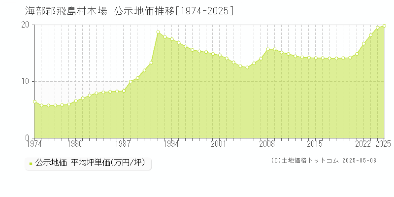 海部郡飛島村木場の地価公示推移グラフ 