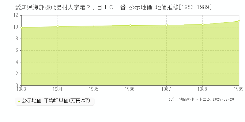 愛知県海部郡飛島村大字渚２丁目１０１番 公示地価 地価推移[1983-1989]