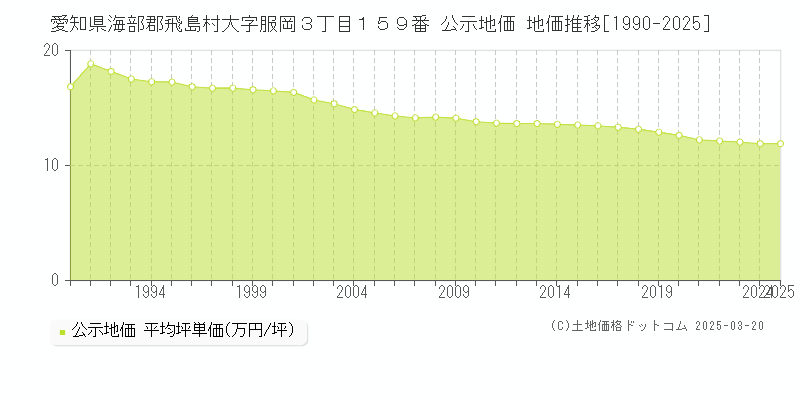 愛知県海部郡飛島村大字服岡３丁目１５９番 公示地価 地価推移[1990-2025]