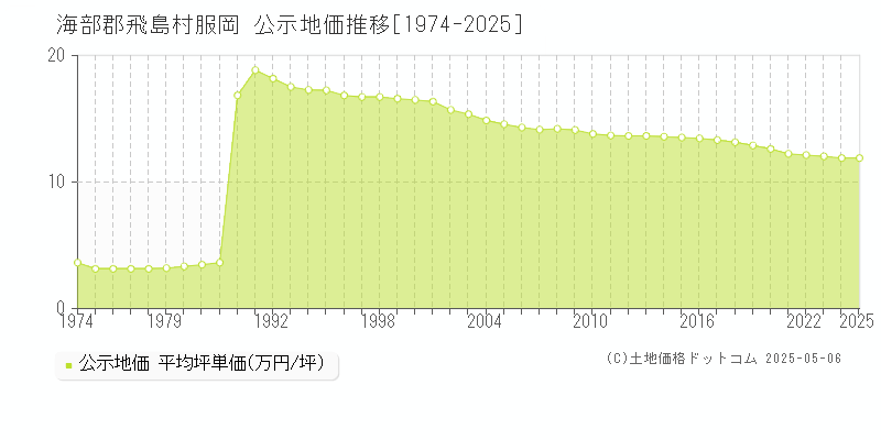 服岡(海部郡飛島村)の公示地価推移グラフ(坪単価)[1974-2025年]