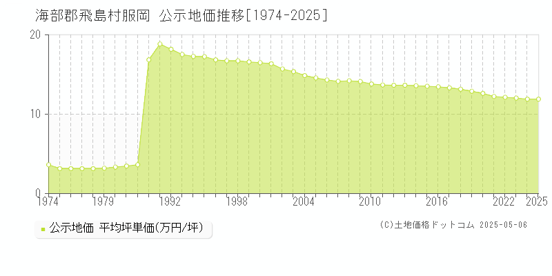 海部郡飛島村服岡の地価公示推移グラフ 