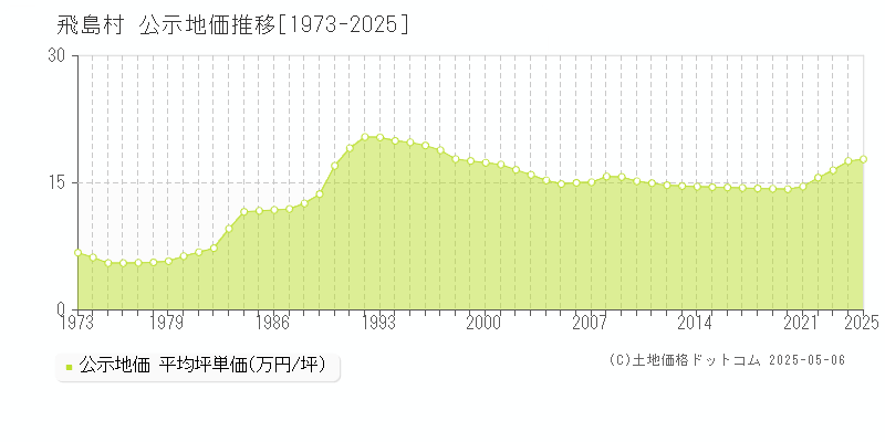 飛島村(愛知県)の公示地価推移グラフ(坪単価)[1973-2025年]