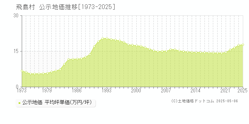 海部郡飛島村全域の地価公示推移グラフ 