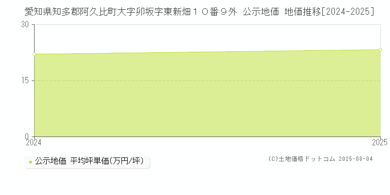 愛知県知多郡阿久比町大字卯坂字東新畑１０番９外 公示地価 地価推移[2024-2025]
