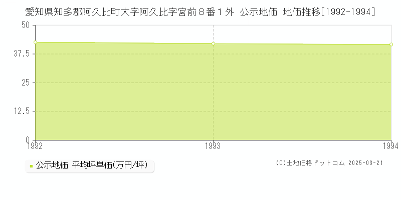 愛知県知多郡阿久比町大字阿久比字宮前８番１外 公示地価 地価推移[1992-1994]