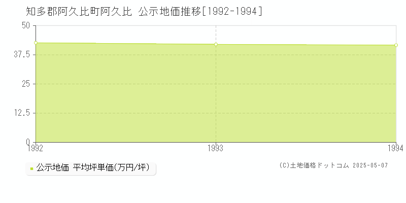 阿久比(知多郡阿久比町)の公示地価推移グラフ(坪単価)[1992-1994年]