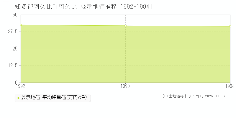 知多郡阿久比町阿久比の地価公示推移グラフ 