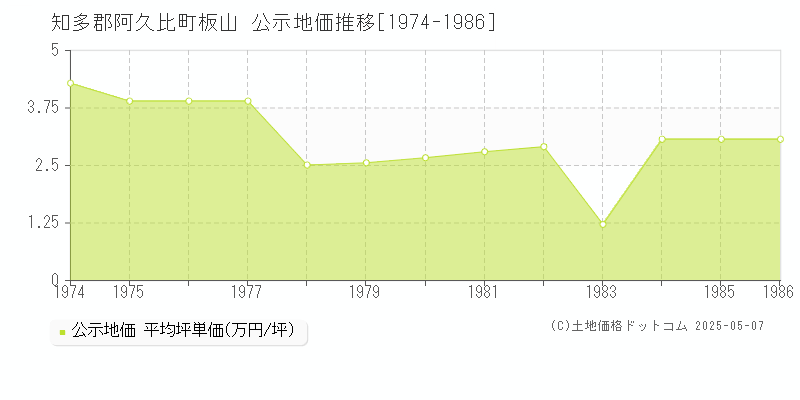 板山(知多郡阿久比町)の公示地価推移グラフ(坪単価)[1974-1986年]