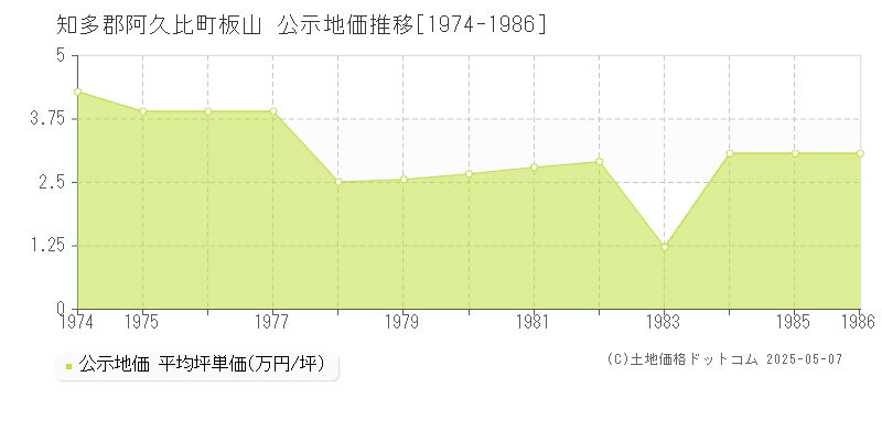 知多郡阿久比町板山の地価公示推移グラフ 