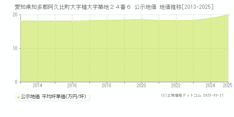 愛知県知多郡阿久比町大字植大字築地２４番６ 公示地価 地価推移[2013-2025]