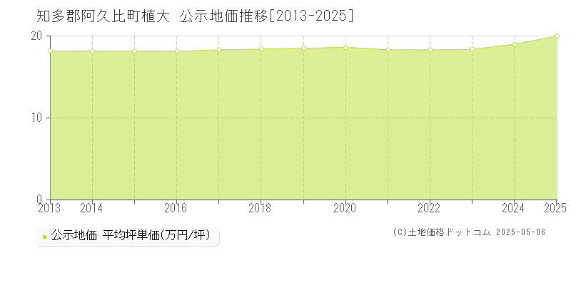 植大(知多郡阿久比町)の公示地価推移グラフ(坪単価)[2013-2025年]