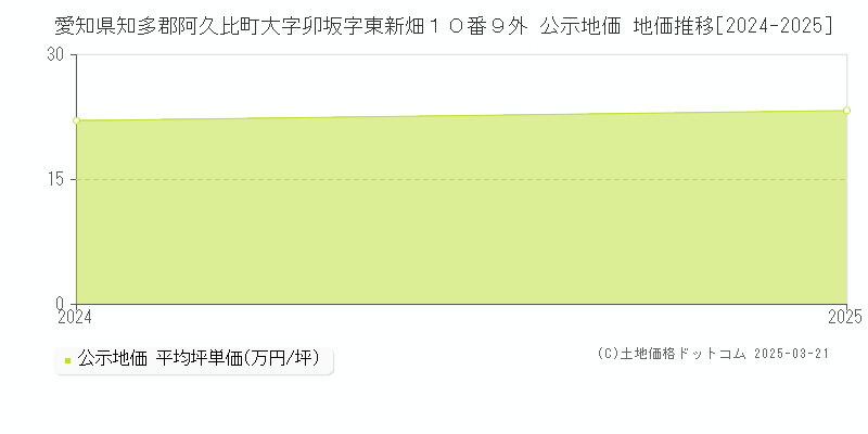 愛知県知多郡阿久比町大字卯坂字東新畑１０番９外 公示地価 地価推移[2024-2025]
