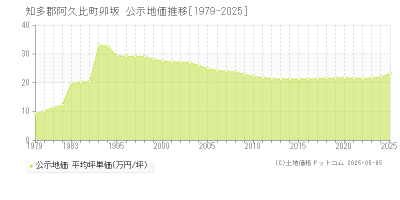 卯坂(知多郡阿久比町)の公示地価推移グラフ(坪単価)[1979-2025年]