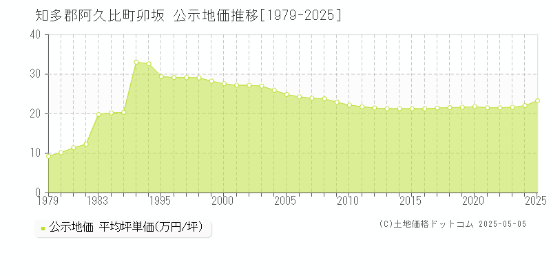 知多郡阿久比町卯坂の地価公示推移グラフ 