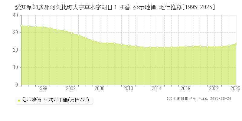愛知県知多郡阿久比町大字草木字朝日１４番 公示地価 地価推移[1995-2025]