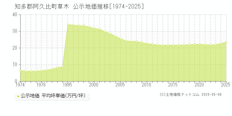 草木(知多郡阿久比町)の公示地価推移グラフ(坪単価)[1974-2025年]