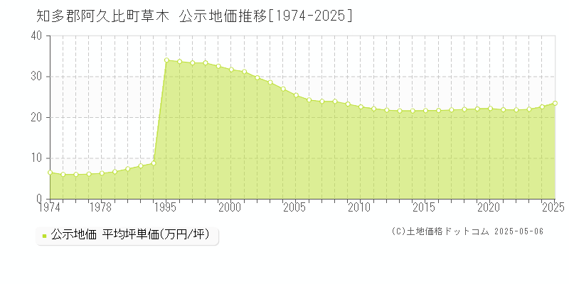 知多郡阿久比町草木の地価公示推移グラフ 