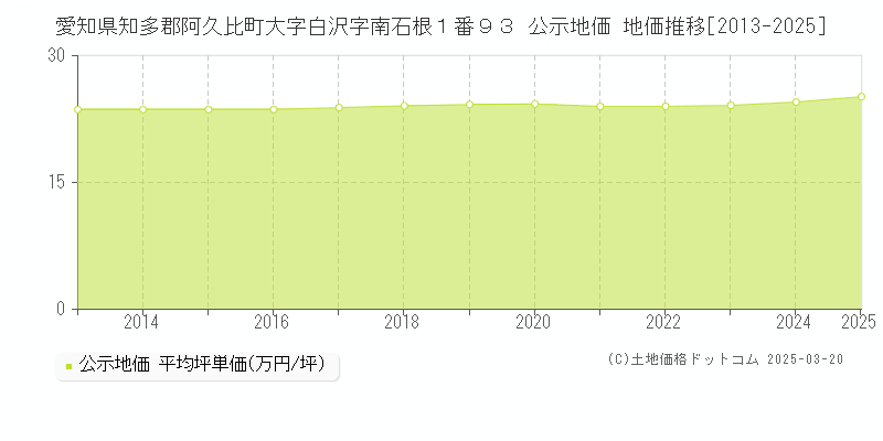 愛知県知多郡阿久比町大字白沢字南石根１番９３ 公示地価 地価推移[2013-2025]