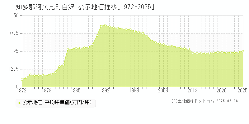 白沢(知多郡阿久比町)の公示地価推移グラフ(坪単価)[1972-2025年]