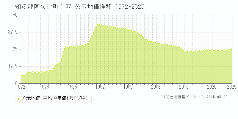 知多郡阿久比町白沢の地価公示推移グラフ 