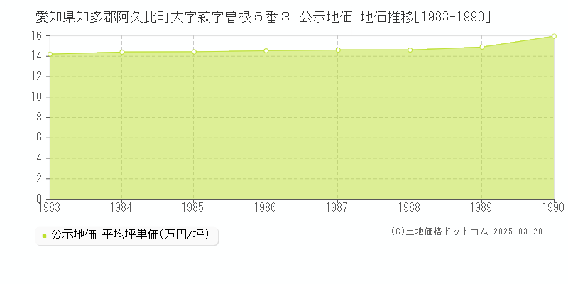 愛知県知多郡阿久比町大字萩字曽根５番３ 公示地価 地価推移[1983-1990]