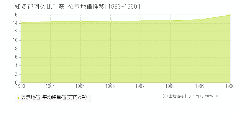 萩(知多郡阿久比町)の公示地価推移グラフ(坪単価)[1983-1990年]