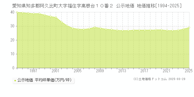 愛知県知多郡阿久比町大字福住字高根台１０番２ 公示地価 地価推移[1994-2025]