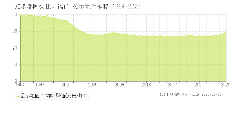 福住(知多郡阿久比町)の公示地価推移グラフ(坪単価)[1994-2025年]