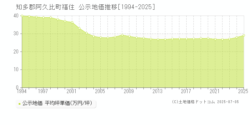 知多郡阿久比町福住の地価公示推移グラフ 