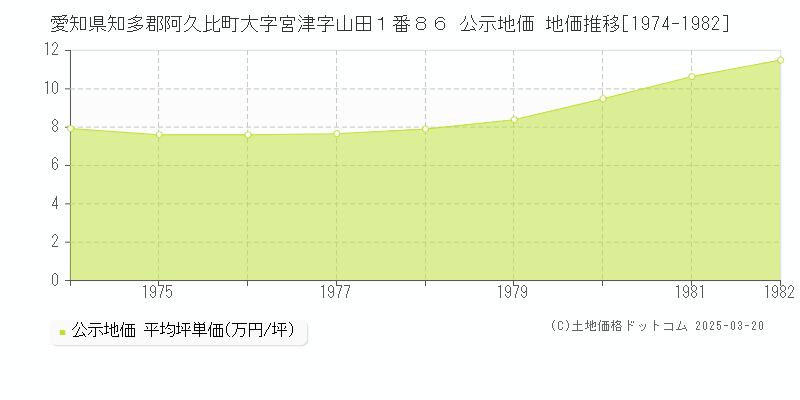 愛知県知多郡阿久比町大字宮津字山田１番８６ 公示地価 地価推移[1974-1982]
