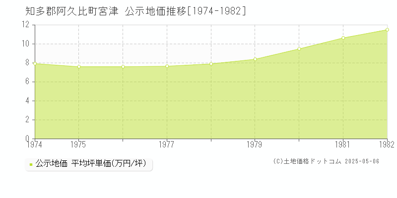 宮津(知多郡阿久比町)の公示地価推移グラフ(坪単価)[1974-1982年]