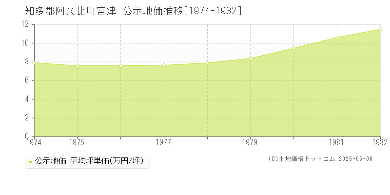 知多郡阿久比町宮津の地価公示推移グラフ 