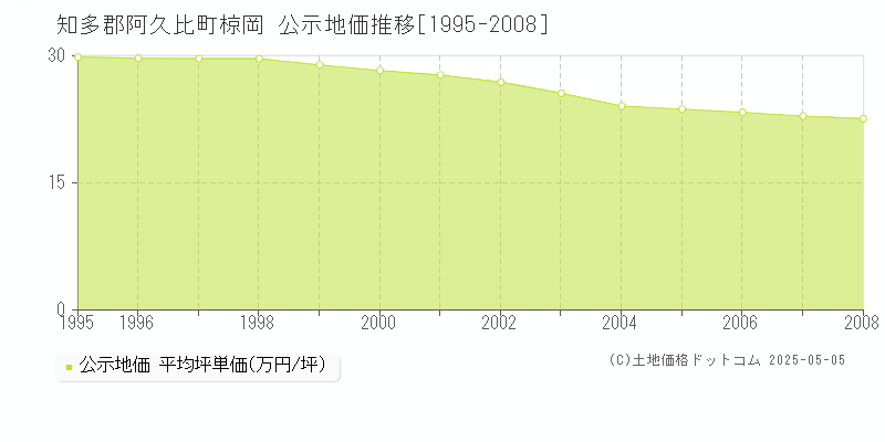 椋岡(知多郡阿久比町)の公示地価推移グラフ(坪単価)[1995-2008年]