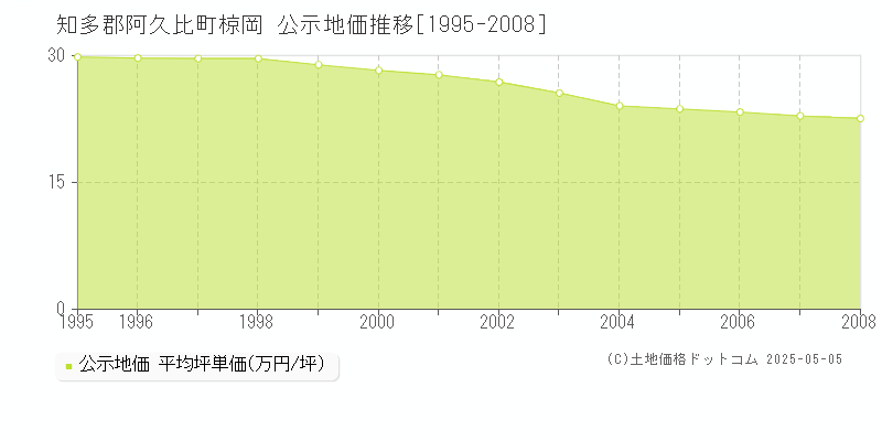 知多郡阿久比町椋岡の地価公示推移グラフ 