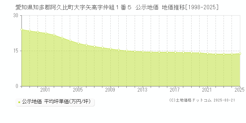 愛知県知多郡阿久比町大字矢高字仲組１番５ 公示地価 地価推移[1998-2025]
