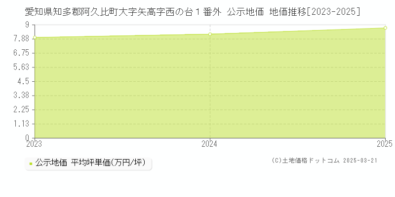 愛知県知多郡阿久比町大字矢高字西の台１番外 公示地価 地価推移[2023-2025]