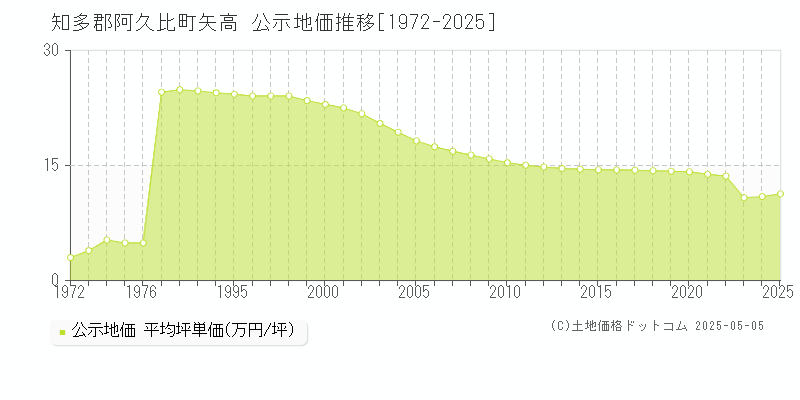 矢高(知多郡阿久比町)の公示地価推移グラフ(坪単価)[1972-2025年]