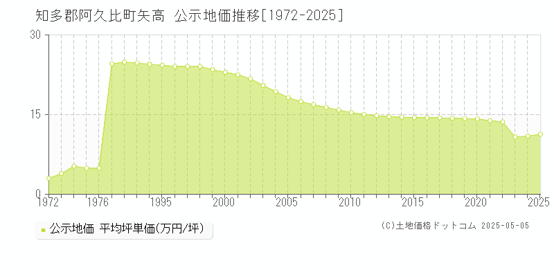 知多郡阿久比町矢高の地価公示推移グラフ 