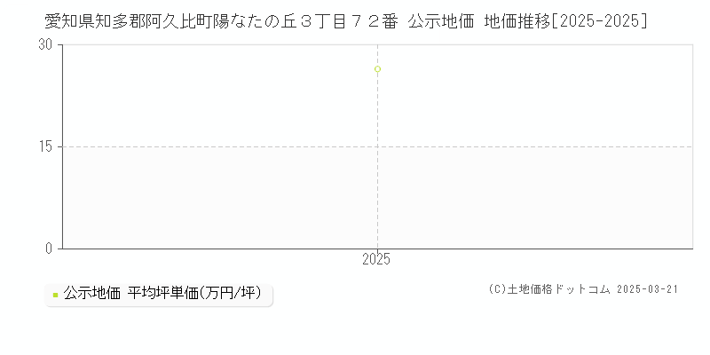 愛知県知多郡阿久比町陽なたの丘３丁目７２番 公示地価 地価推移[2025-2025]