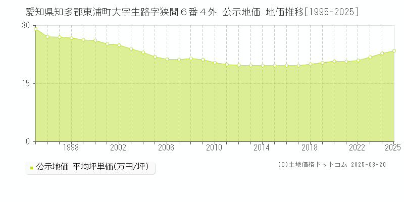 愛知県知多郡東浦町大字生路字狭間６番４外 公示地価 地価推移[1995-2025]