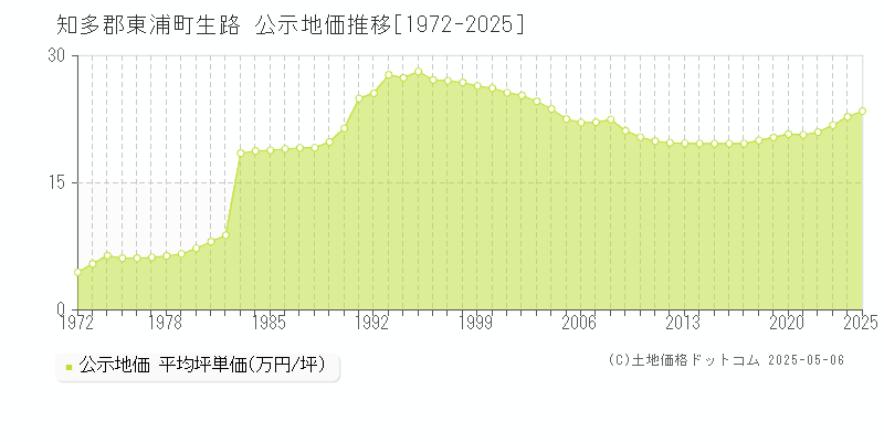生路(知多郡東浦町)の公示地価推移グラフ(坪単価)[1972-2025年]